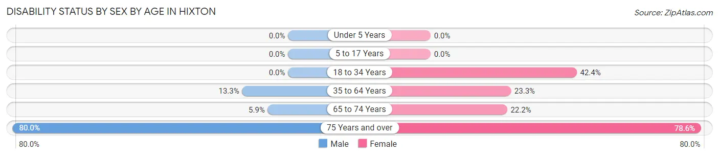 Disability Status by Sex by Age in Hixton