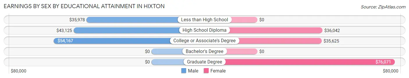 Earnings by Sex by Educational Attainment in Hixton