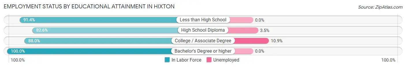 Employment Status by Educational Attainment in Hixton