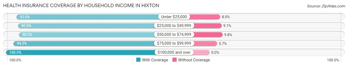 Health Insurance Coverage by Household Income in Hixton