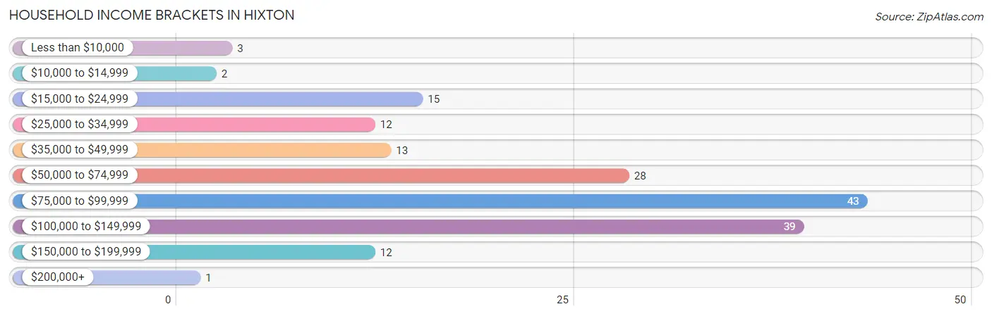 Household Income Brackets in Hixton