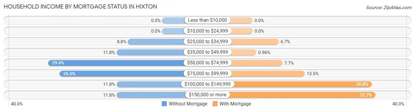 Household Income by Mortgage Status in Hixton