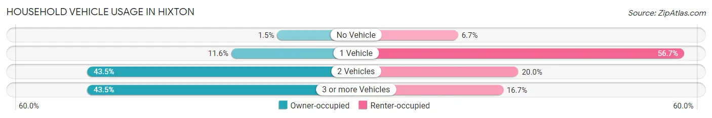 Household Vehicle Usage in Hixton