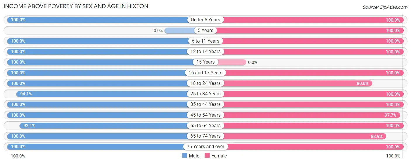 Income Above Poverty by Sex and Age in Hixton