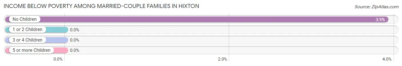 Income Below Poverty Among Married-Couple Families in Hixton