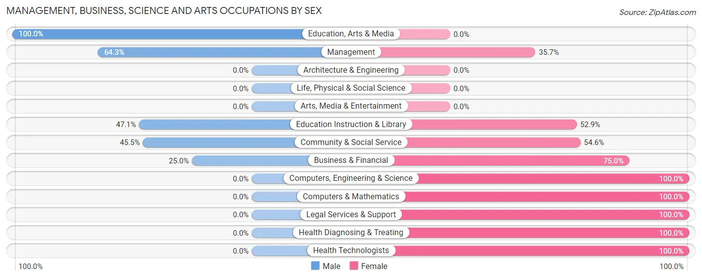 Management, Business, Science and Arts Occupations by Sex in Hixton