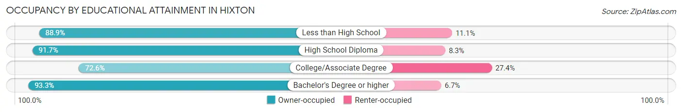 Occupancy by Educational Attainment in Hixton