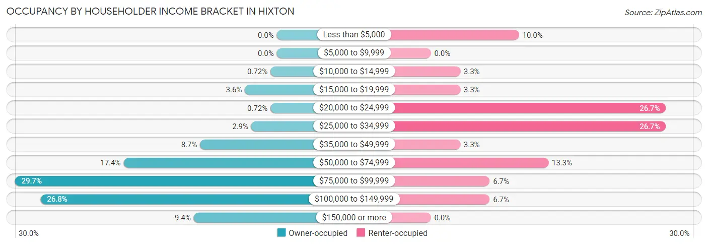 Occupancy by Householder Income Bracket in Hixton