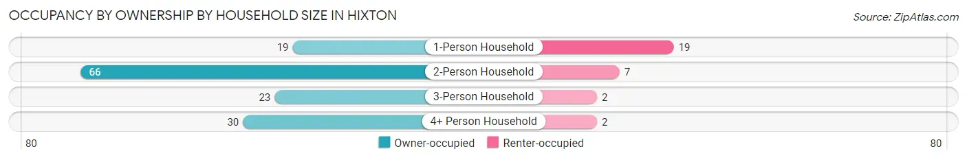 Occupancy by Ownership by Household Size in Hixton