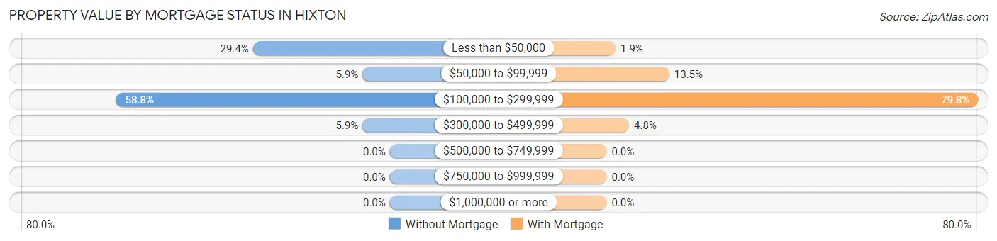 Property Value by Mortgage Status in Hixton