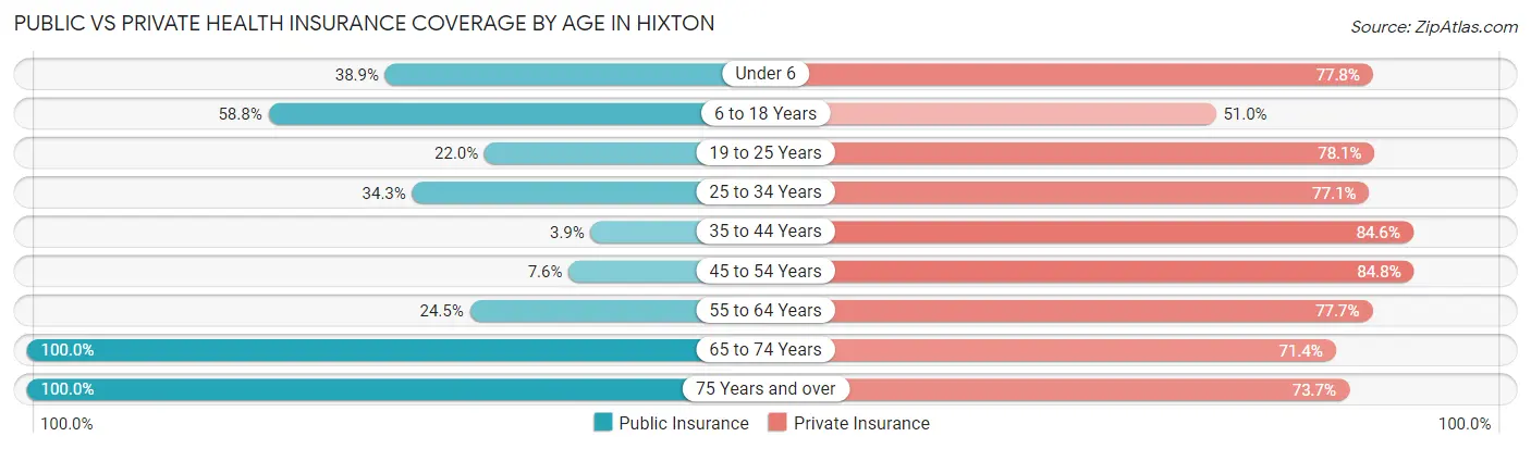 Public vs Private Health Insurance Coverage by Age in Hixton
