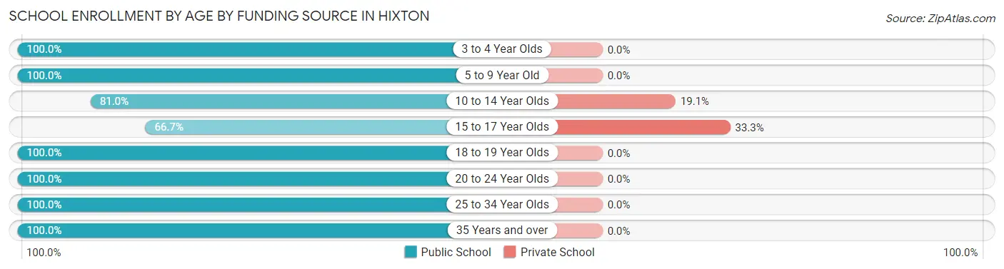 School Enrollment by Age by Funding Source in Hixton