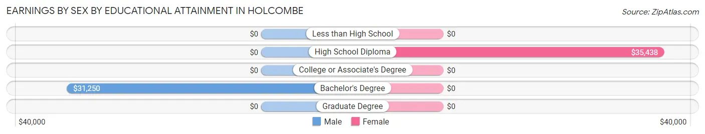 Earnings by Sex by Educational Attainment in Holcombe