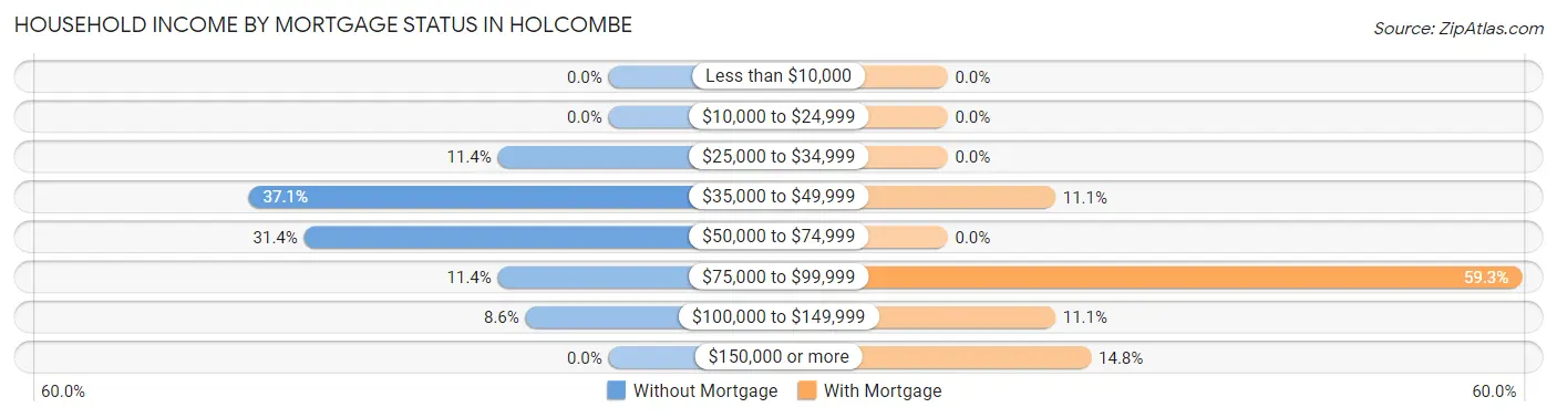 Household Income by Mortgage Status in Holcombe