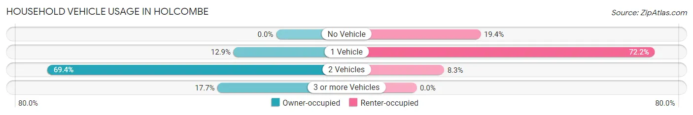 Household Vehicle Usage in Holcombe