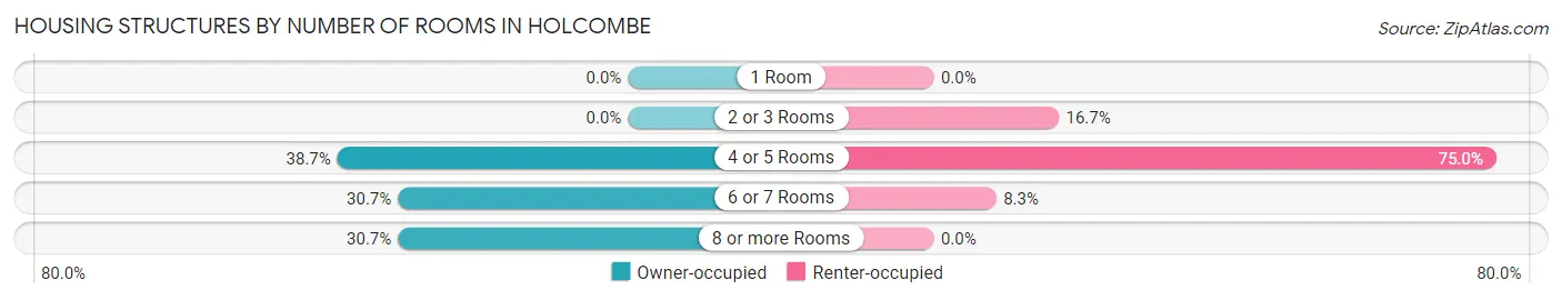 Housing Structures by Number of Rooms in Holcombe