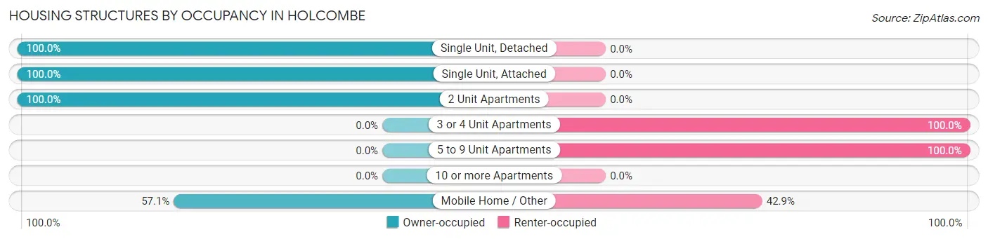 Housing Structures by Occupancy in Holcombe