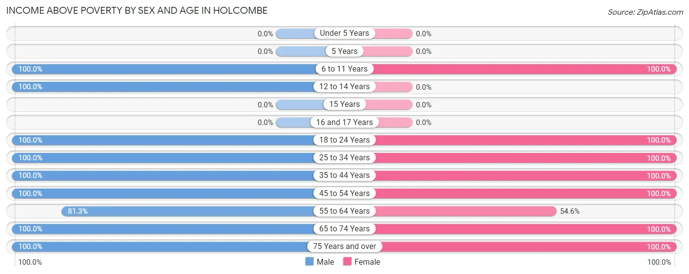 Income Above Poverty by Sex and Age in Holcombe
