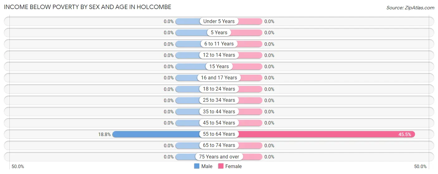 Income Below Poverty by Sex and Age in Holcombe