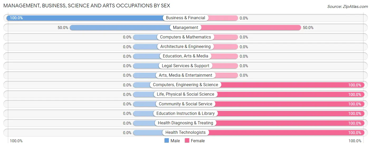 Management, Business, Science and Arts Occupations by Sex in Holcombe