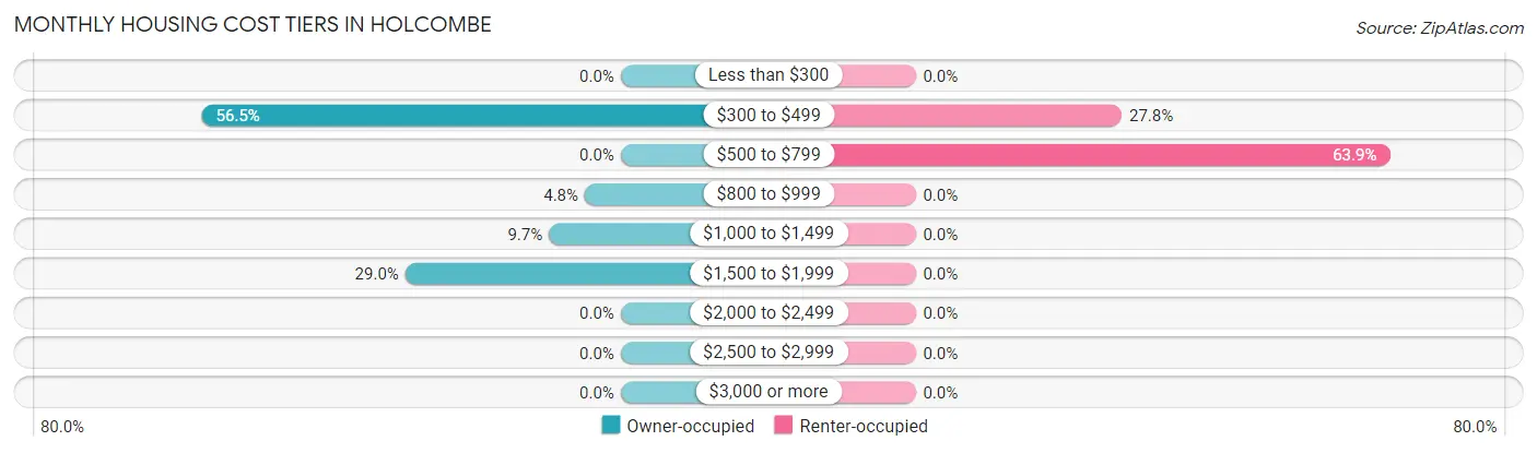 Monthly Housing Cost Tiers in Holcombe
