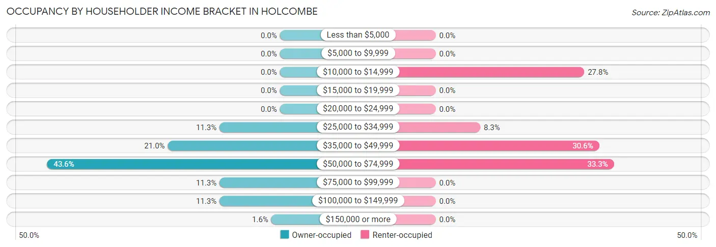 Occupancy by Householder Income Bracket in Holcombe