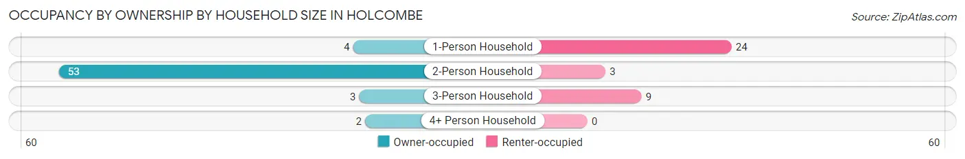 Occupancy by Ownership by Household Size in Holcombe