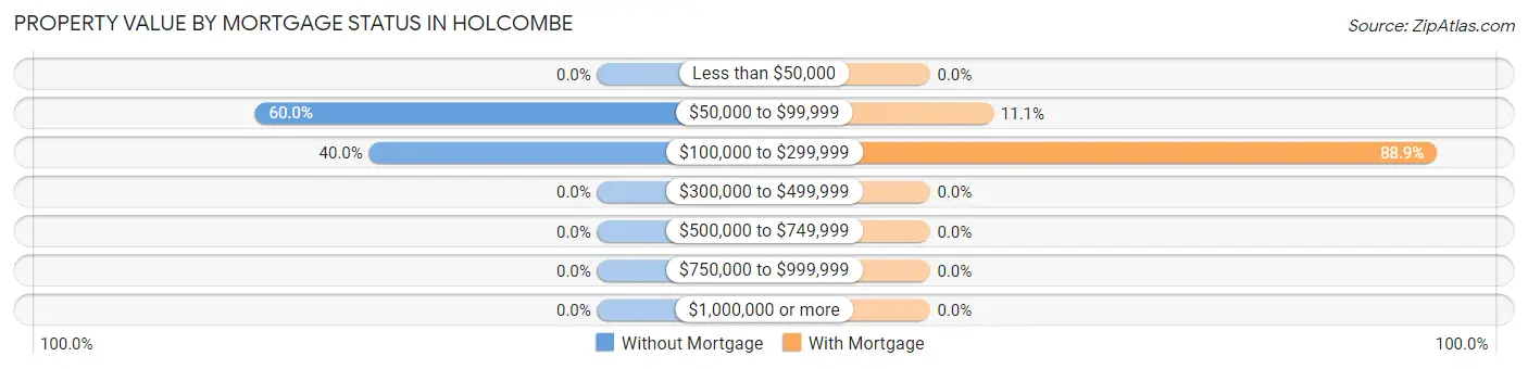Property Value by Mortgage Status in Holcombe