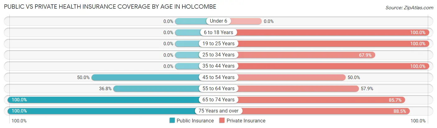 Public vs Private Health Insurance Coverage by Age in Holcombe