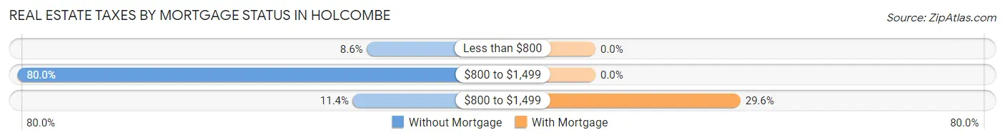 Real Estate Taxes by Mortgage Status in Holcombe