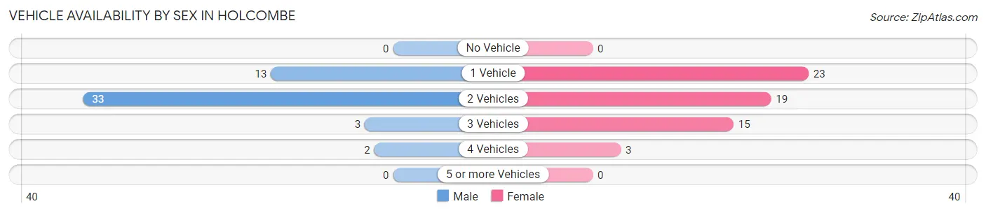 Vehicle Availability by Sex in Holcombe