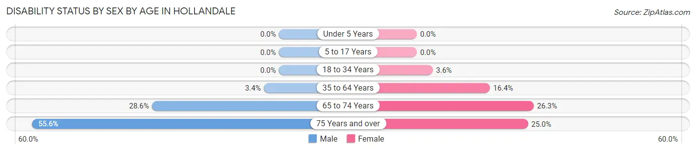 Disability Status by Sex by Age in Hollandale