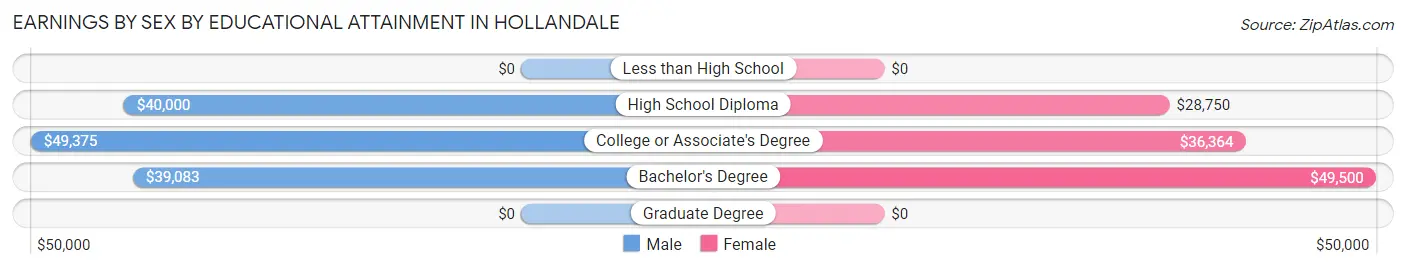 Earnings by Sex by Educational Attainment in Hollandale