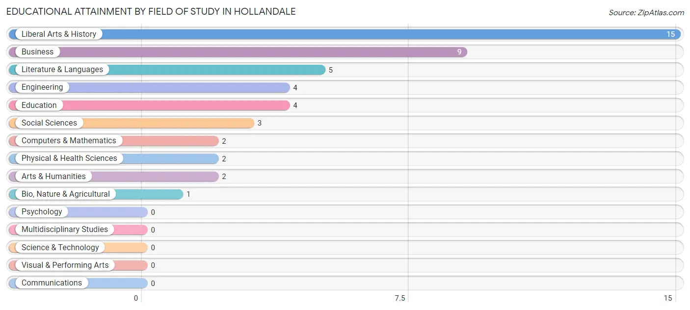 Educational Attainment by Field of Study in Hollandale