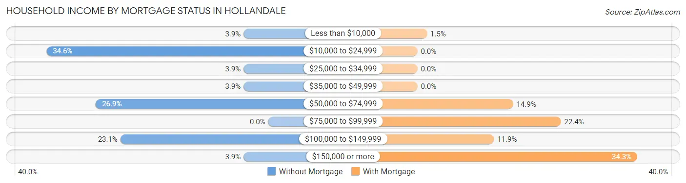 Household Income by Mortgage Status in Hollandale
