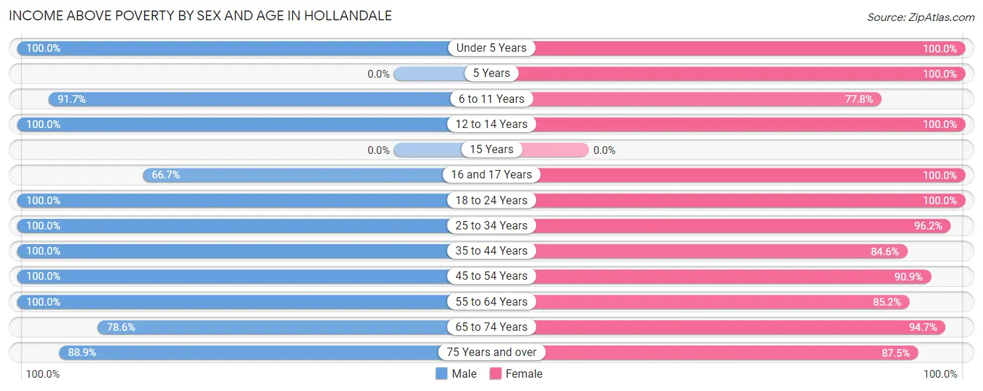 Income Above Poverty by Sex and Age in Hollandale