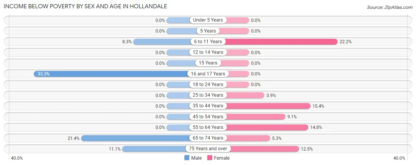Income Below Poverty by Sex and Age in Hollandale