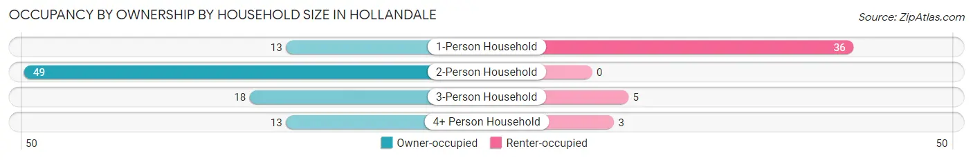Occupancy by Ownership by Household Size in Hollandale