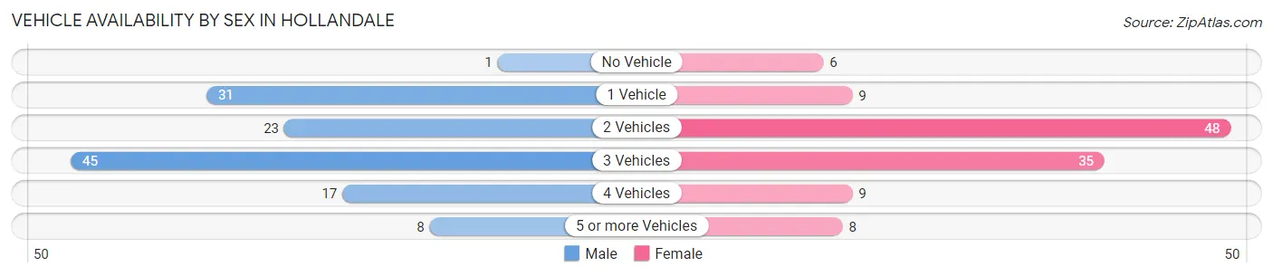 Vehicle Availability by Sex in Hollandale