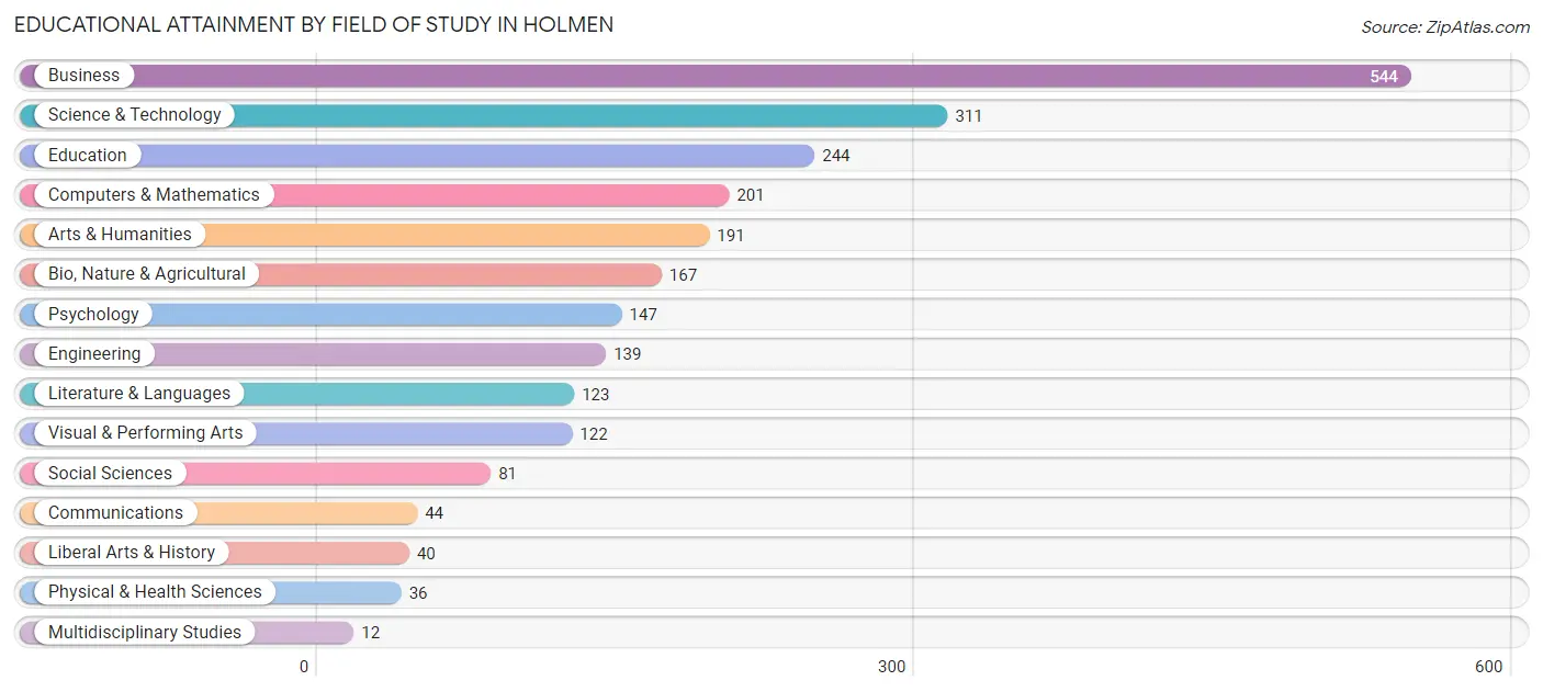 Educational Attainment by Field of Study in Holmen