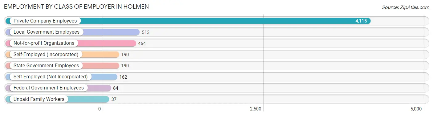 Employment by Class of Employer in Holmen