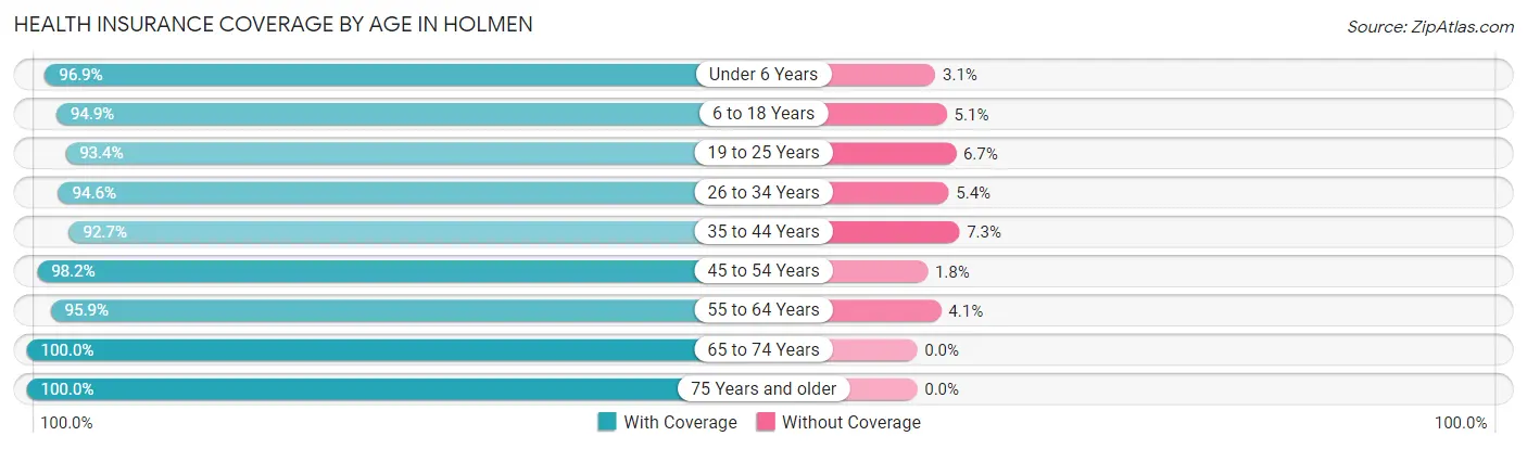 Health Insurance Coverage by Age in Holmen