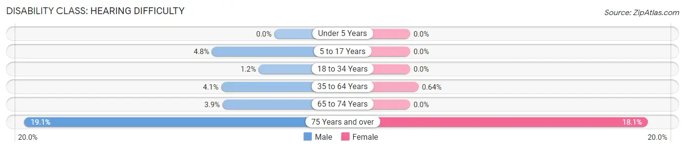 Disability in Holmen: <span>Hearing Difficulty</span>