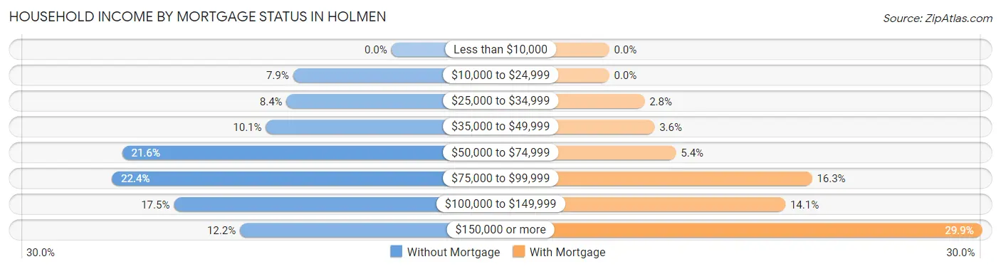 Household Income by Mortgage Status in Holmen