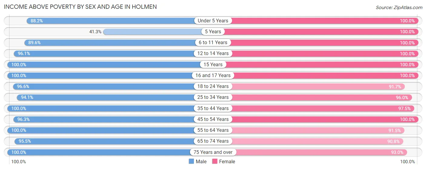 Income Above Poverty by Sex and Age in Holmen