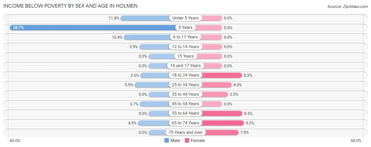 Income Below Poverty by Sex and Age in Holmen