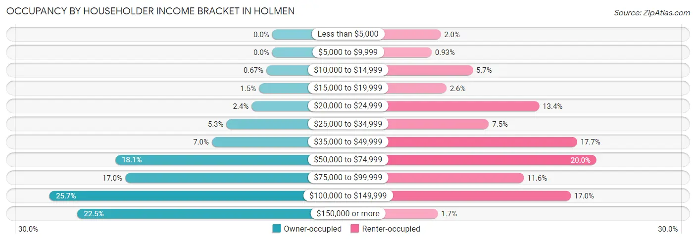 Occupancy by Householder Income Bracket in Holmen