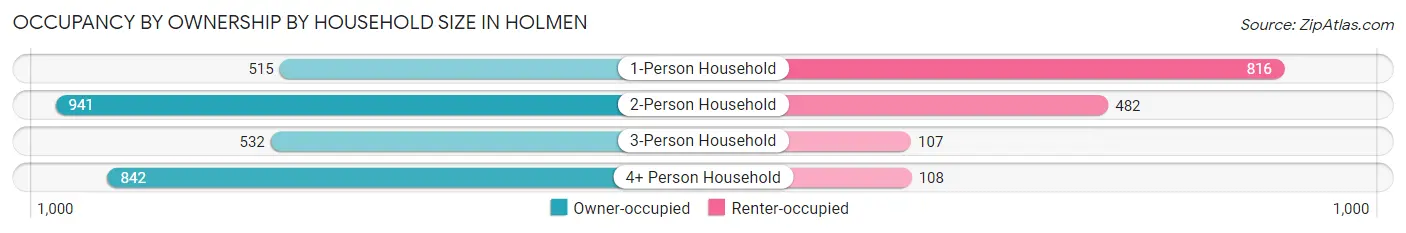 Occupancy by Ownership by Household Size in Holmen