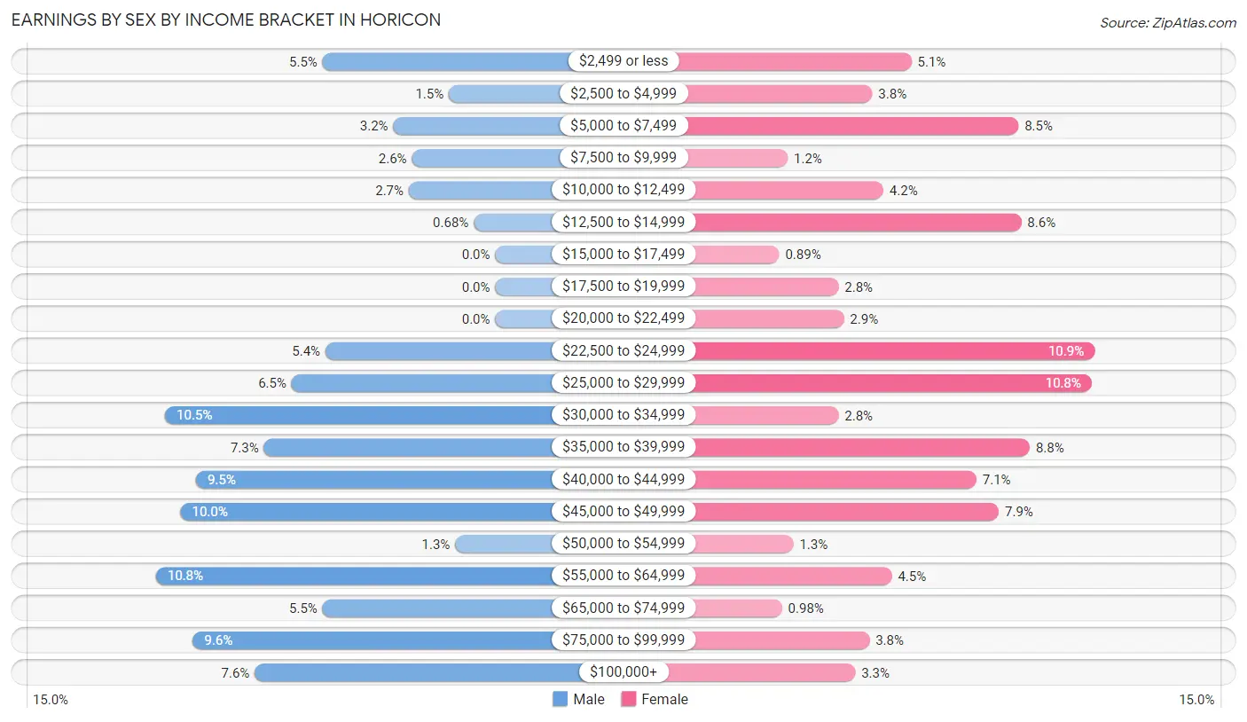 Earnings by Sex by Income Bracket in Horicon
