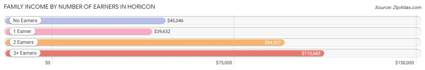 Family Income by Number of Earners in Horicon